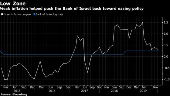 Bank of Israel Clings to Currency Interventions With Rates Held