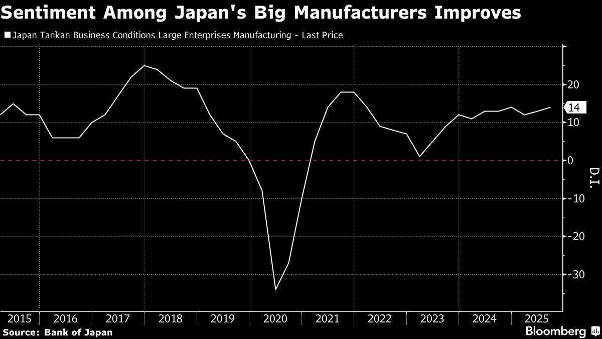 Japan’s Manufacturer Sentiment Improves, Backing BOJ’s Hike Case