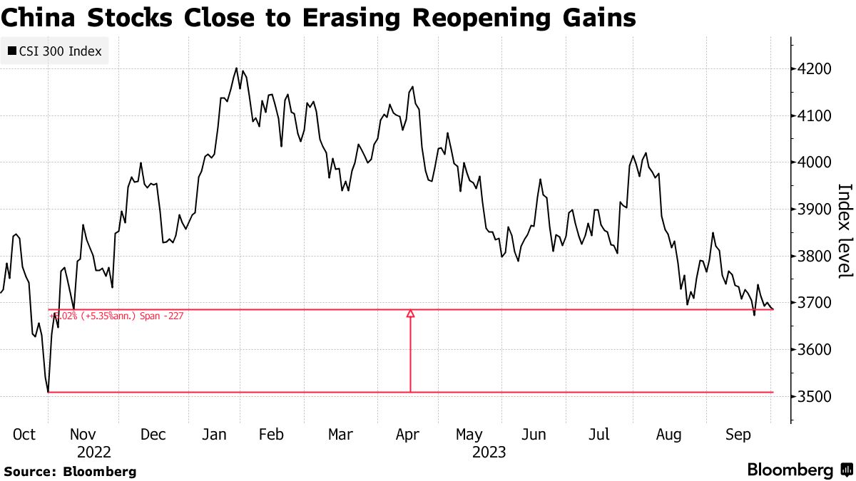 China Stocks Languish After Return From Holiday as Risks Abound