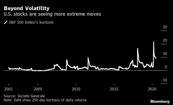 Wall Street Fears Market Fragility in $23 Trillion Stock Frenzy