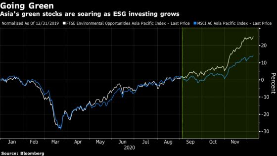 Top ESG Fund With 131% Return Buys More Asia Renewable Stocks