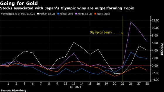 Japan’s Olympic Medal Haul Lifts a Group of Unusual Stocks