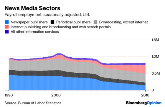 Google May Employ More People Than the Entire U.S. Newspaper Industry
