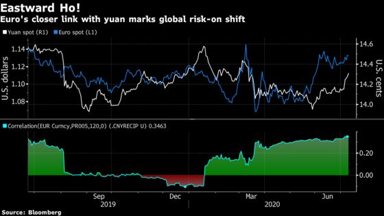 Yuan Turns Into Global Risk Bellwether as China Leads Recovery