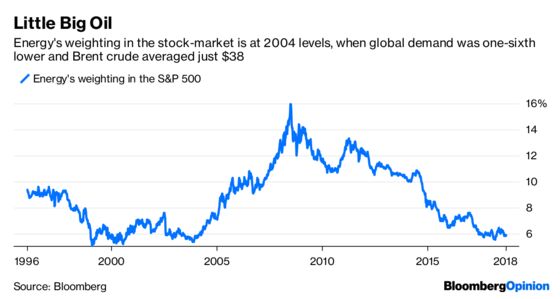 Oil Gets More Love Than the Companies Producing It