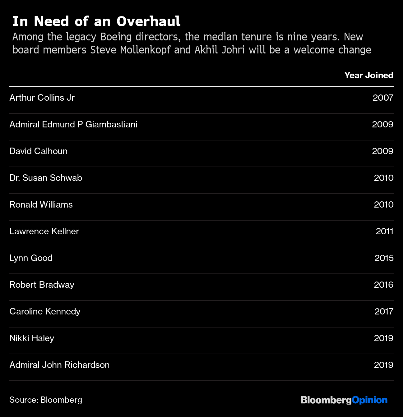 Boeing Board Changes Should Be Start Of Bigger Overhaul Bloomberg Boeing Board Changes Should Be Start Of Bigger Overhaul Bloomberg