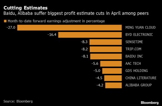 Alibaba, Baidu Estimates Slashed on Covid Lockdowns
