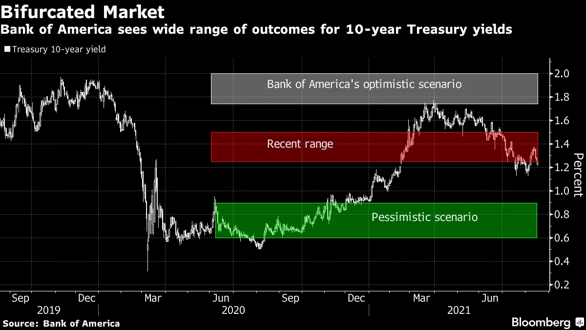 Bank of America sees wide range of outcomes for 10-year Treasury yields