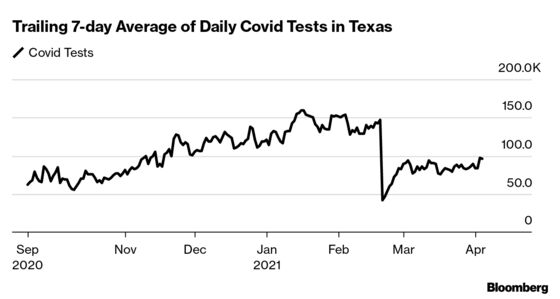 Texas Keeps Covid at Bay After Scorn for ‘Neanderthal’ Mask Move