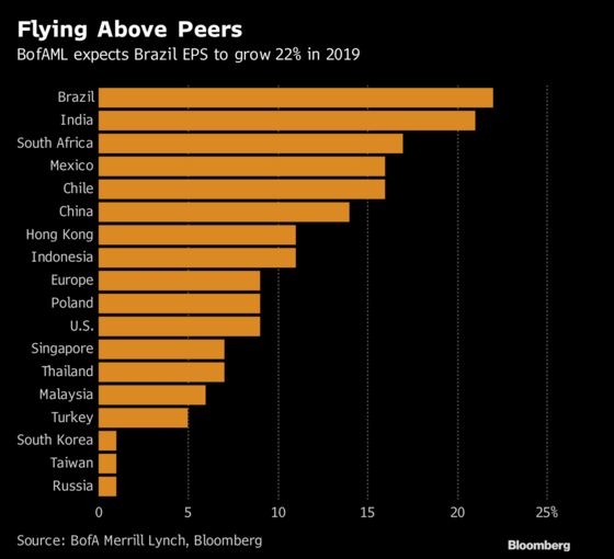 Brazil’s 2019 Earnings Growth May Top Emerging-Market Peers