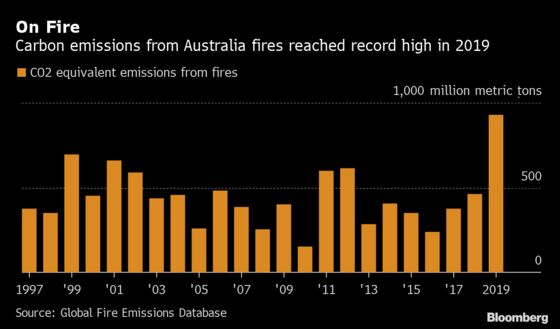 Australia's Fires Likely Emitted as Much Carbon as All Planes