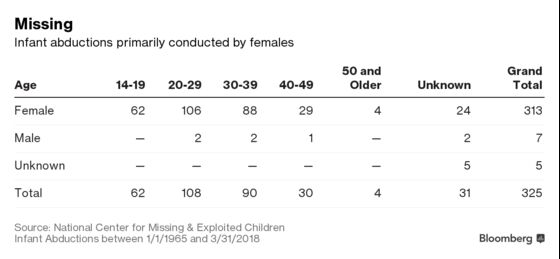 There Have Been 325 U.S. Infants Abducted Since 1965—and 16 Are Still Missing