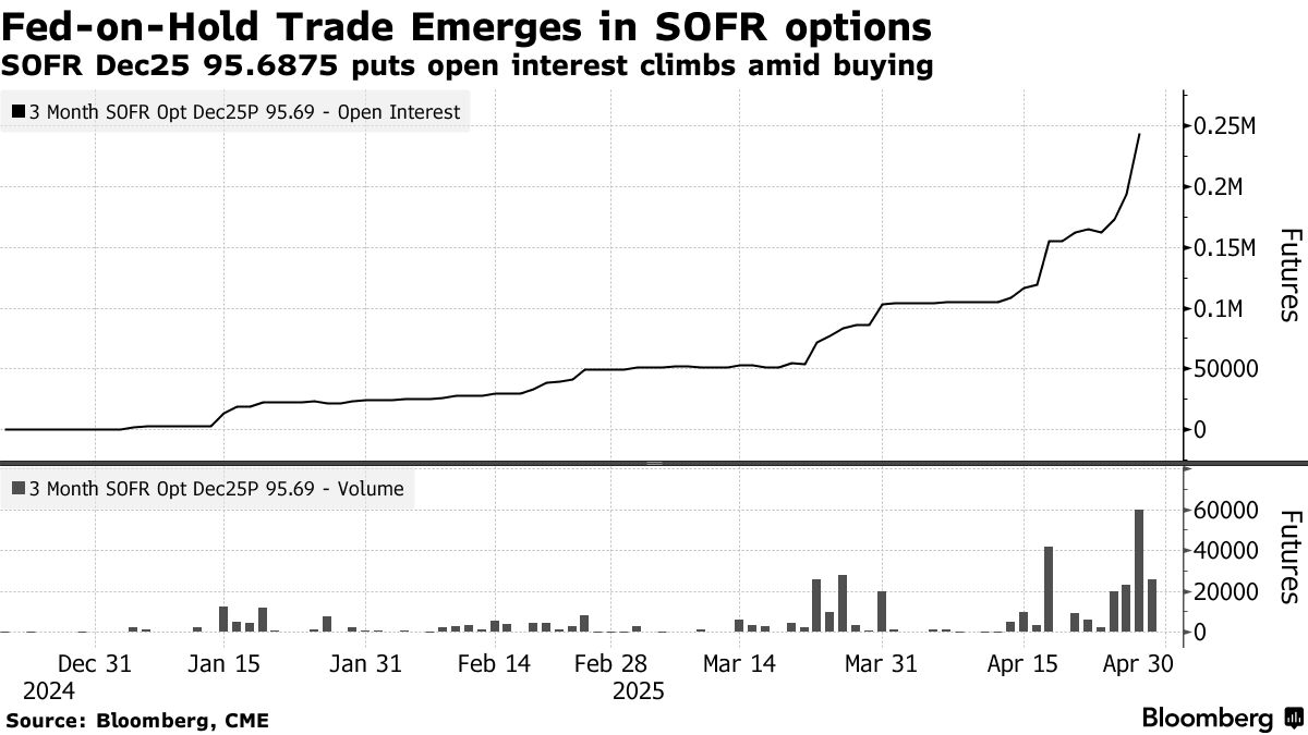 米利下げ、年内見送りの賭けに勢い－オプション市場で建玉が急増 - Bloomberg