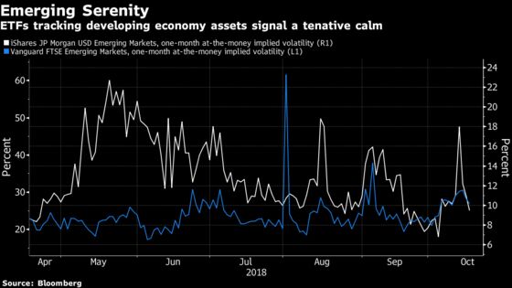 World Volatility Gauges Drop as Bulls Attempt Fight Back