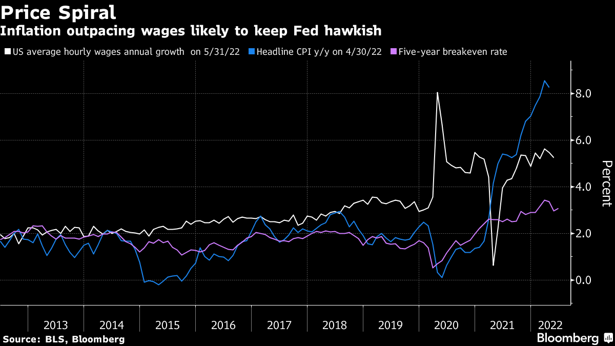 Inflation outpacing wages likely to keep Fed hawkish