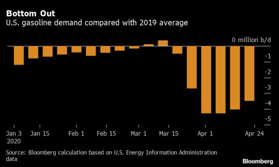Global Oil Demand Starts a Long, Painful and Uncertain Recovery