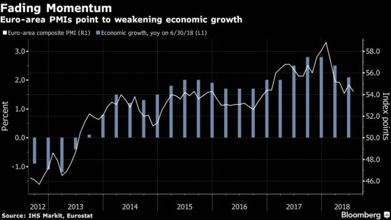 Eurozone Economy Enters Third Quarter With No Pickup in Sight