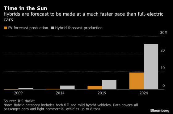 Hybrids Are Quietly Selling Faster Than Fully Electric Cars