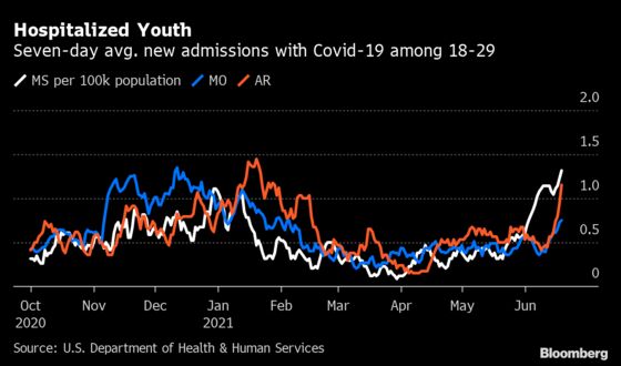 Covid Rebounds in U.S. South, With Many Shunning Vaccines