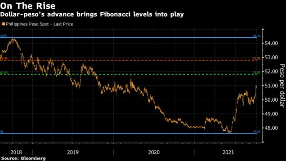 Peso’s Losing Streak Sends It Toward Two-Year Low