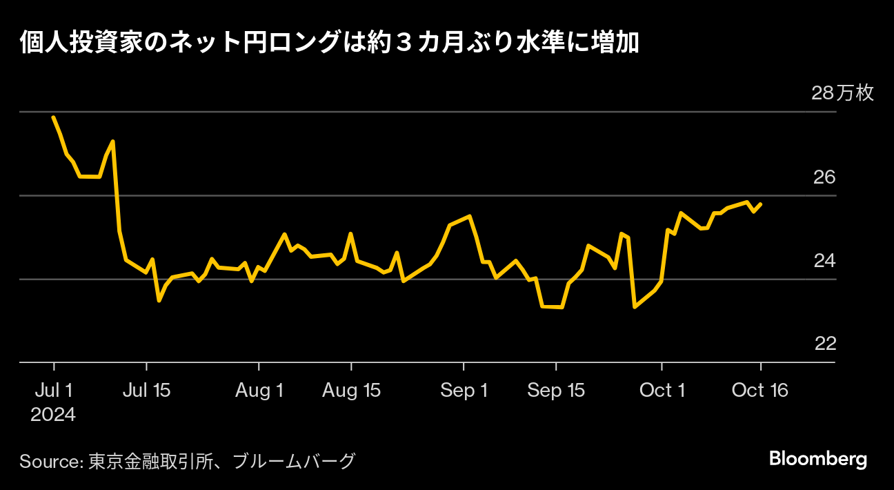 逆張りＦＸ投資家が円買い積み増し、心理的節目１ドル＝150円接近で - Bloomberg