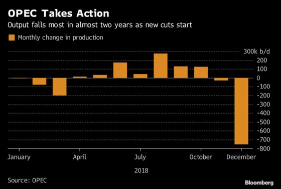 OPEC’s Oil Production Falls Most in Two Years on Saudi Cuts