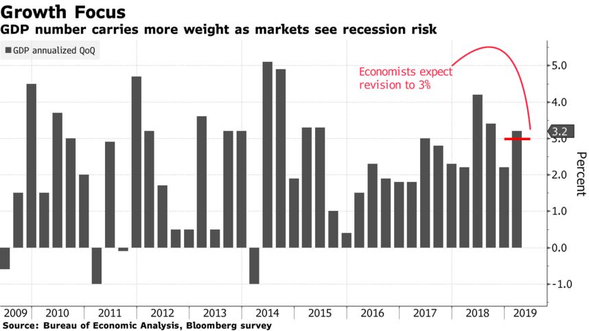 GDP number carries more weight as markets see recession risk