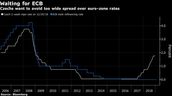 Euro-Area Weakness to Unite East Europe With Rates Seen on Hold