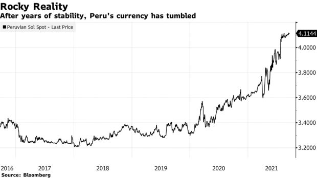 Tras años de estabilidad, la moneda peruana se desplomó