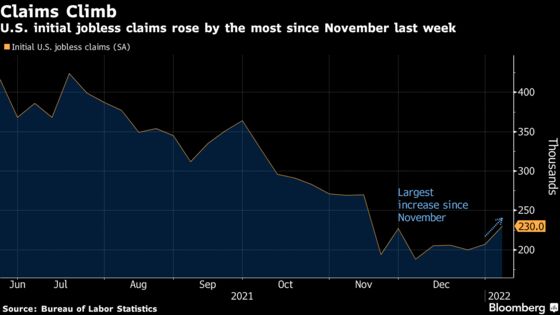 U.S. Initial Jobless Claims Rose to Highest Since Mid-November