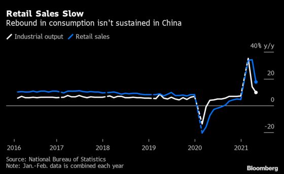 China’s Recovery Remains Unbalanced as Retail Spending Lags