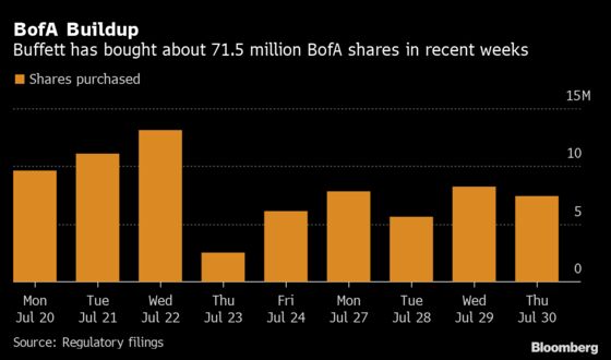 Buffett Purchased at Least $1.7 Billion of BofA Stock This Month
