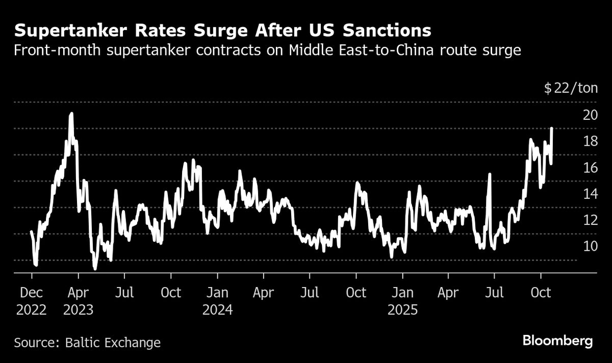 Rush to Replace Russian Oil Sees Supertanker Freight Rates Jump