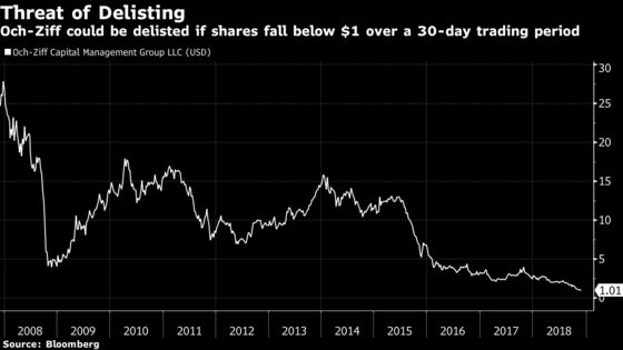 Och-Ziff Shares Stumble Toward NYSE Delist Territory at $1