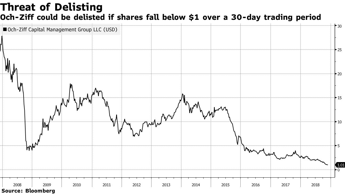 オクジフ株下落、１ドルに接近－ＮＹＳＥから上場廃止警告の可能性 - Bloomberg