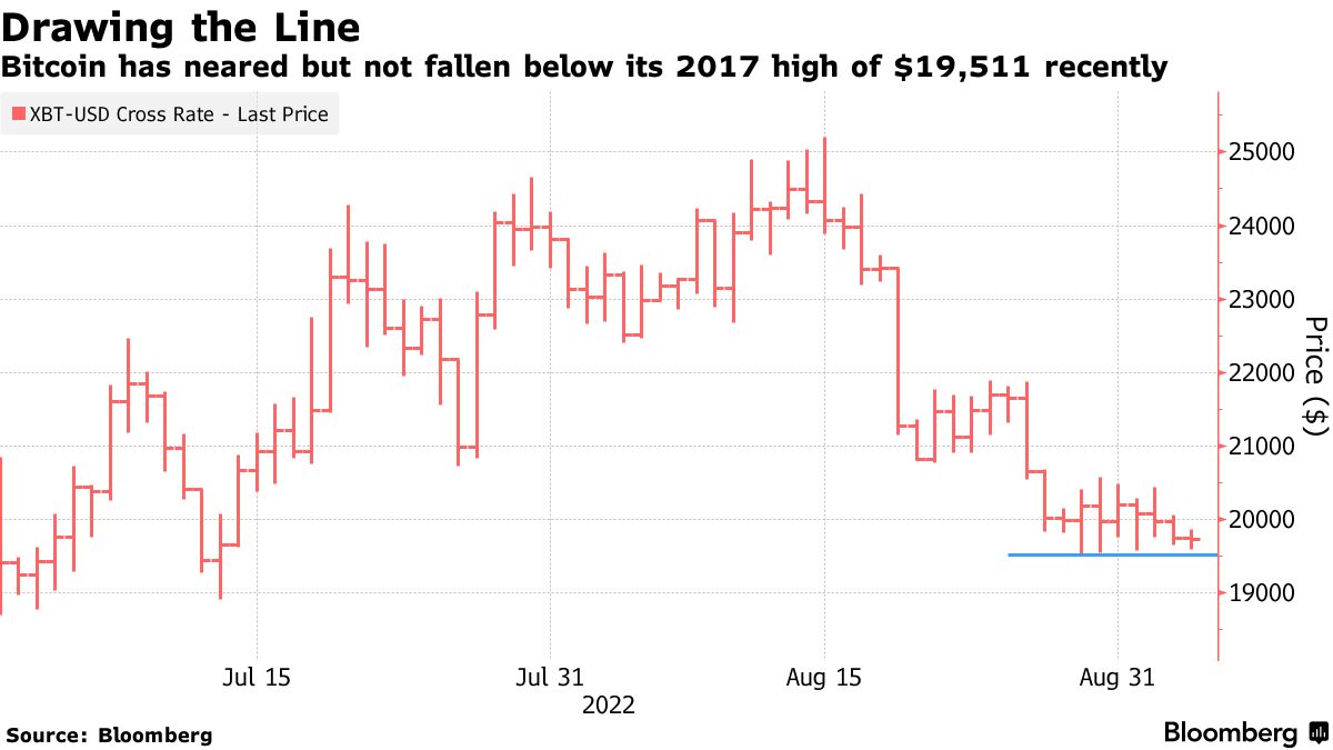 Bitcoin Loses Momentum on Weekend With Support Around 2017 High - Bloomberg