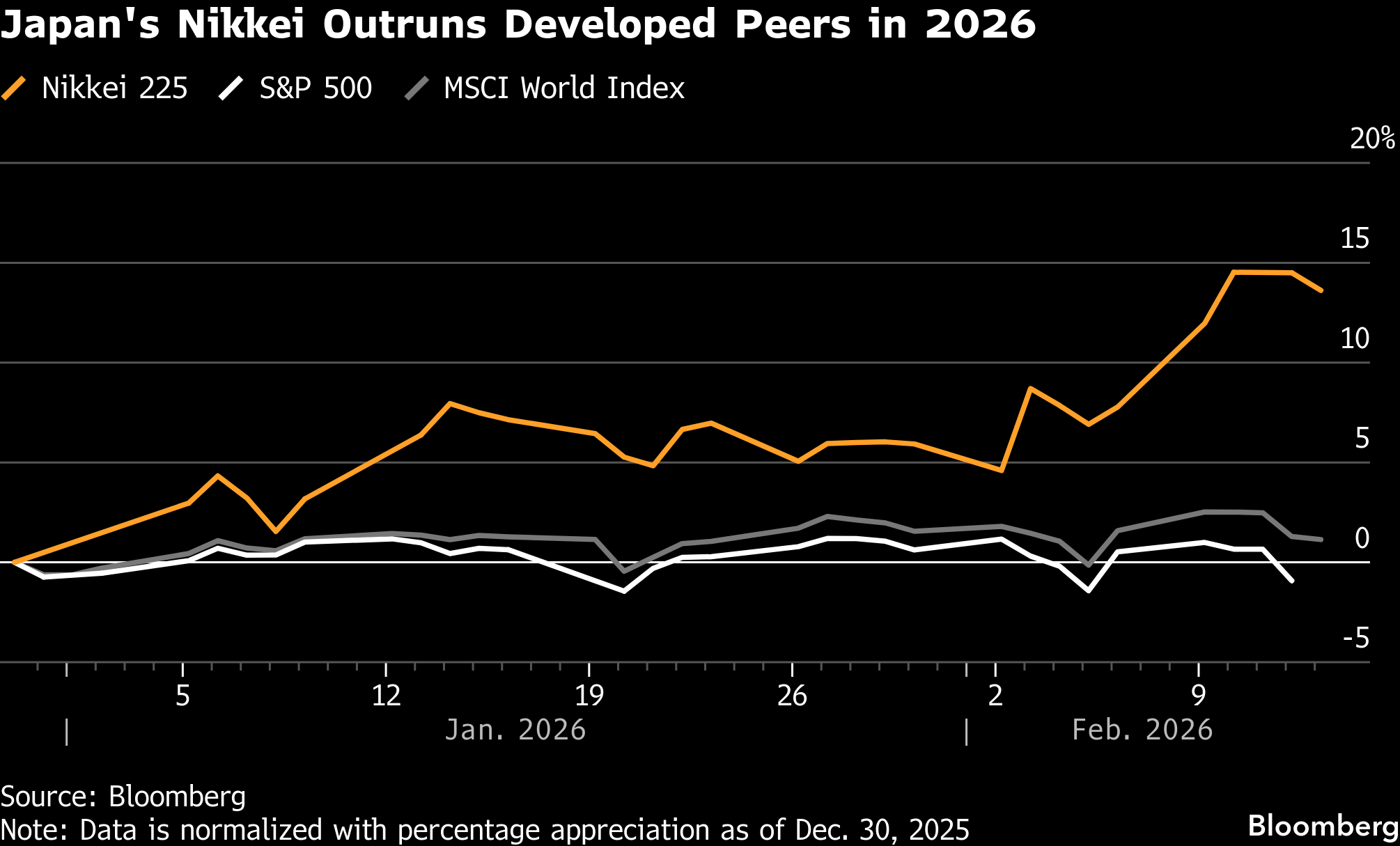 ビジネス・経済 Shots in time: Japan and the World Japan Stocks See World-Beating Start to 2026 on Takaichi Boost