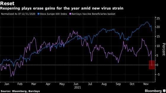 ‘A Big Shock:’ the Market’s Covid Angst Explained in Charts