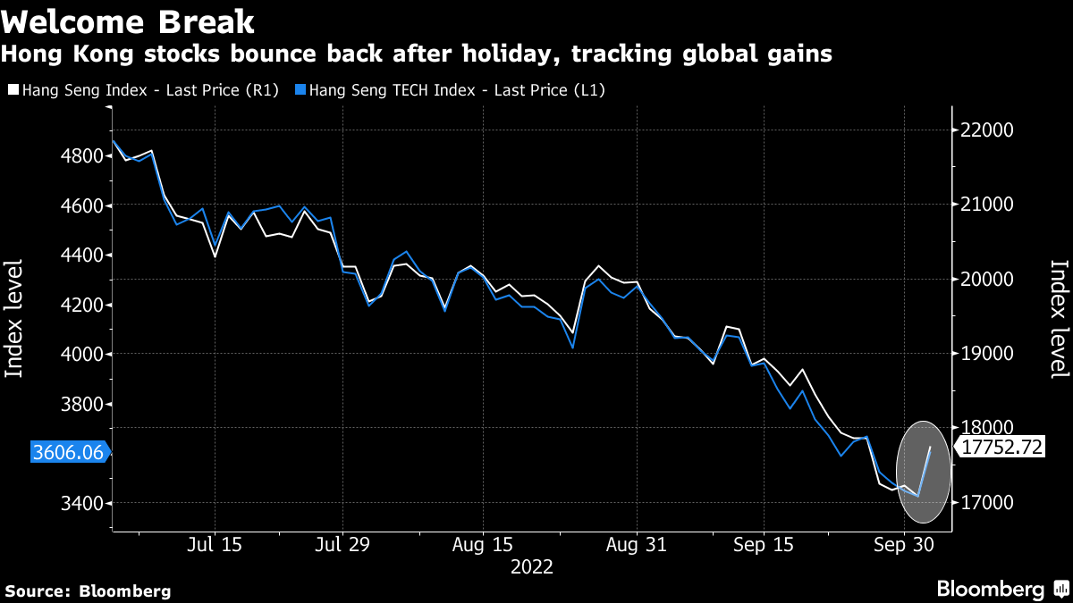 Hong Kong Stocks Surge Most in Asia After Return From Holiday (HSI) -  Bloomberg