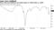 Price-drop was shallower but lasted longer in 1998-2003 vs. 2009
