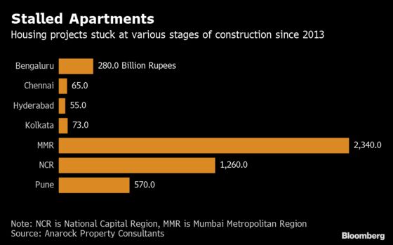 Tycoon’s Fund Warns Indian Realty Bad-Loan Crisis to Get Messier