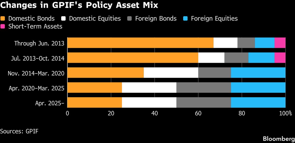 SocGen Sees $76 Billion of JGB Buying If GPIF Rebalances Assets