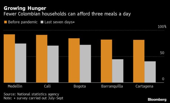 Hunger Hits Colombian Families Who Used to Eat Three Meals a Day