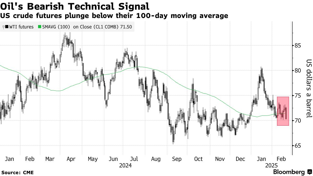 Oil's Bearish Technical Signal | US crude futures plunge below their 100-day moving average