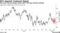 Oil's Bearish Technical Signal | US crude futures plunge below their 100-day moving average