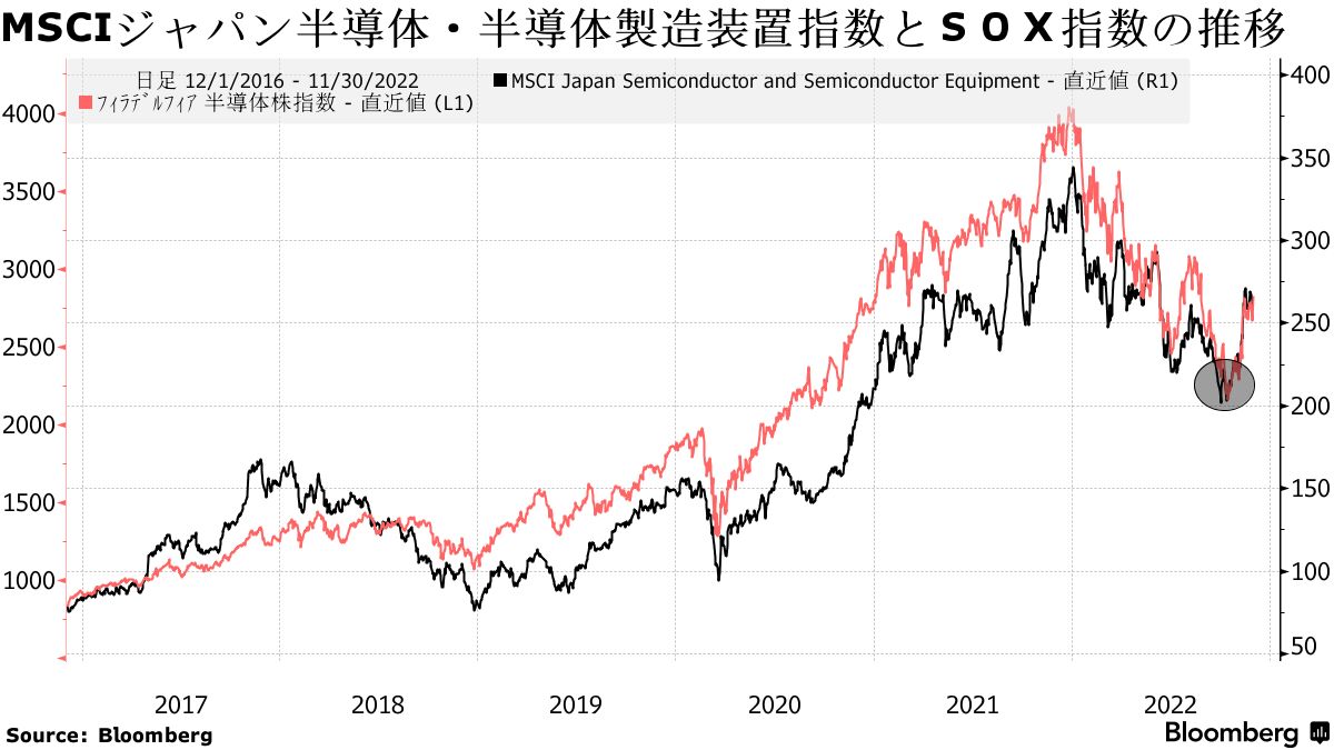 ハイテク銘柄に投資妙味、サイクル底打ちの見方－フィデリティ日本株 - Bloomberg