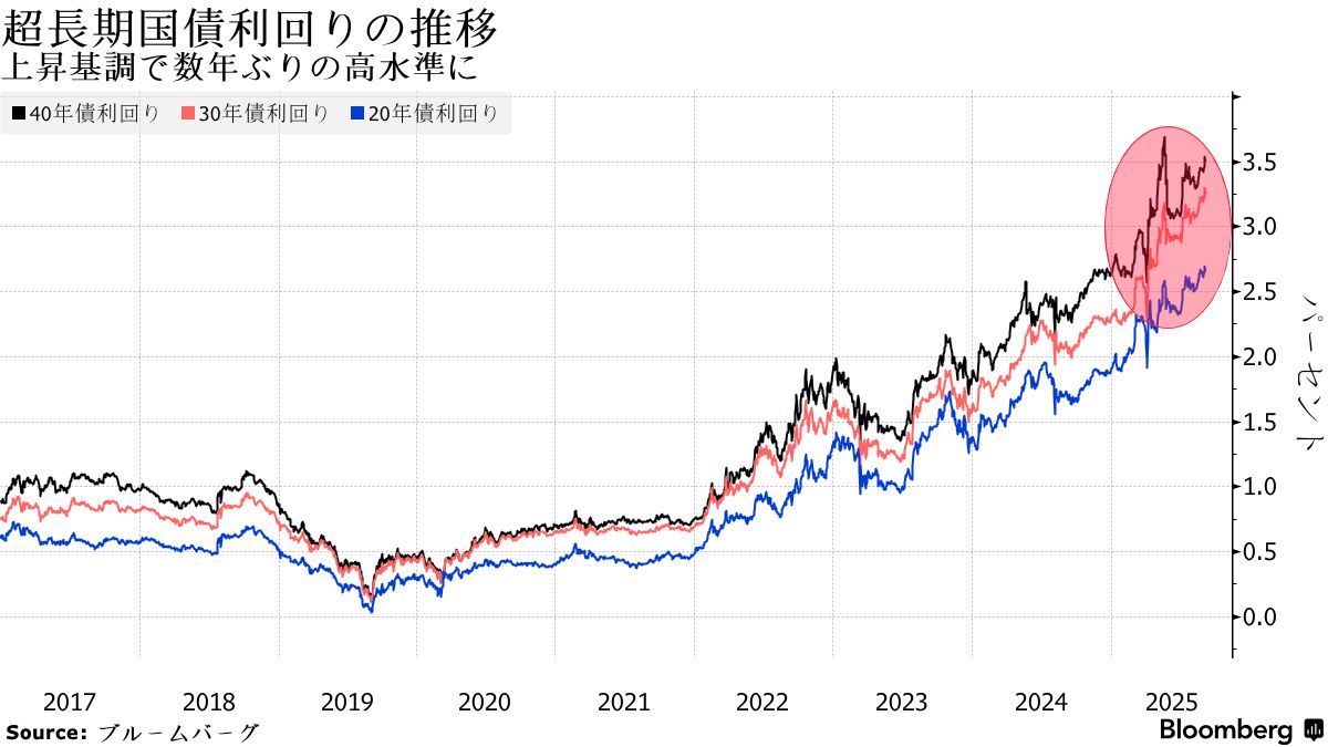 30年国債入札、応札倍率は過去12カ月平均並み－無難な結果との声 - Bloomberg