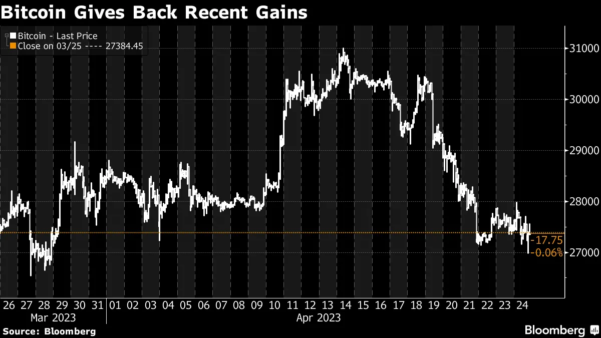 Bitcoin (BTC) Touches Four-Week Low as $25,000 Becomes the Fresh Focus -  Bloomberg