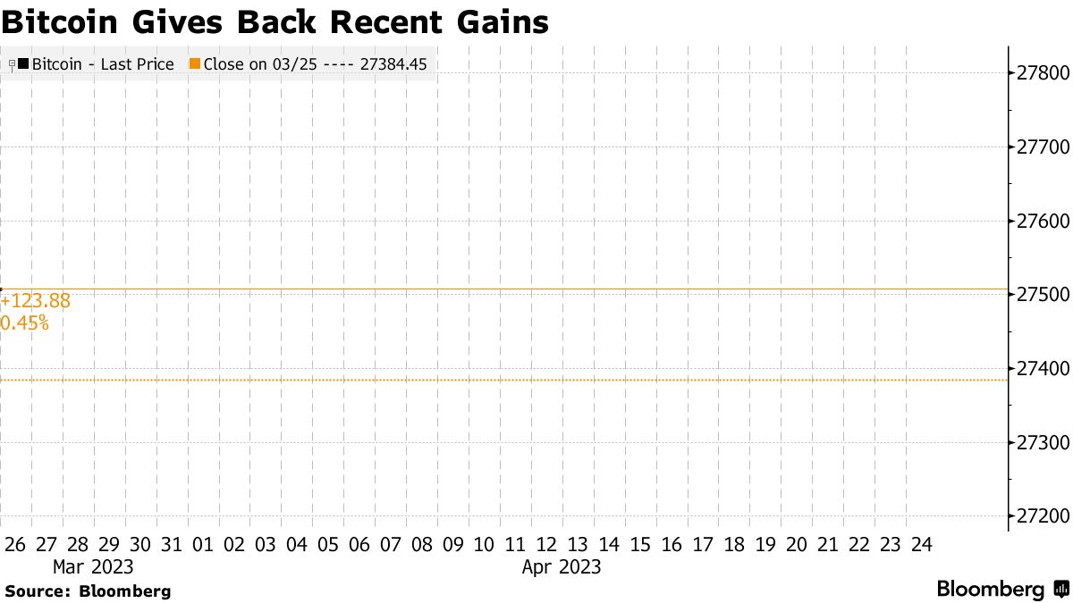 Bitcoin (BTC) Touches Four-Week Low as $25,000 Becomes the Fresh Focus -  Bloomberg