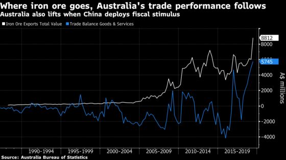 Australia Trade Surplus Rockets to Record on Resurgent Iron Ore